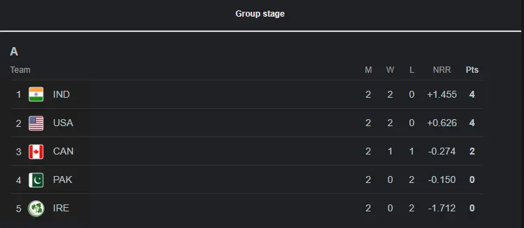 ICC T20 World Cup Points Table Group A